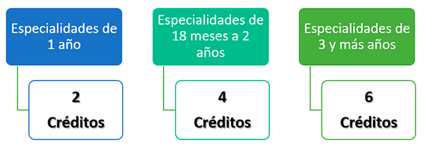 Imagen creditos por especialidad creditos